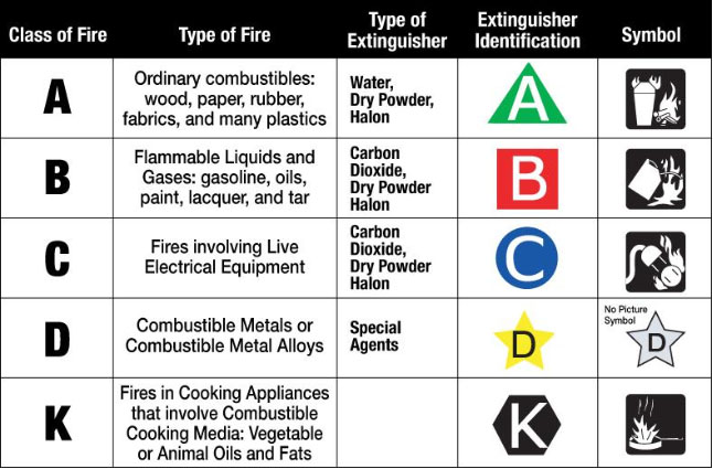 Fire Extinguisher Class Chart, Action Fire & Alarm, Waukesha, Wisconsin.
